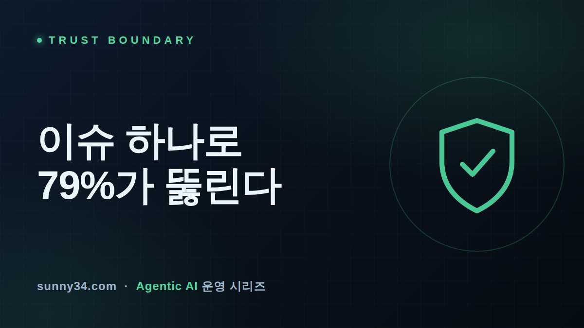 이슈 하나로 79%가 뚫린다: 코딩 에이전트에 필요한 신뢰 경계 설계 썸네일