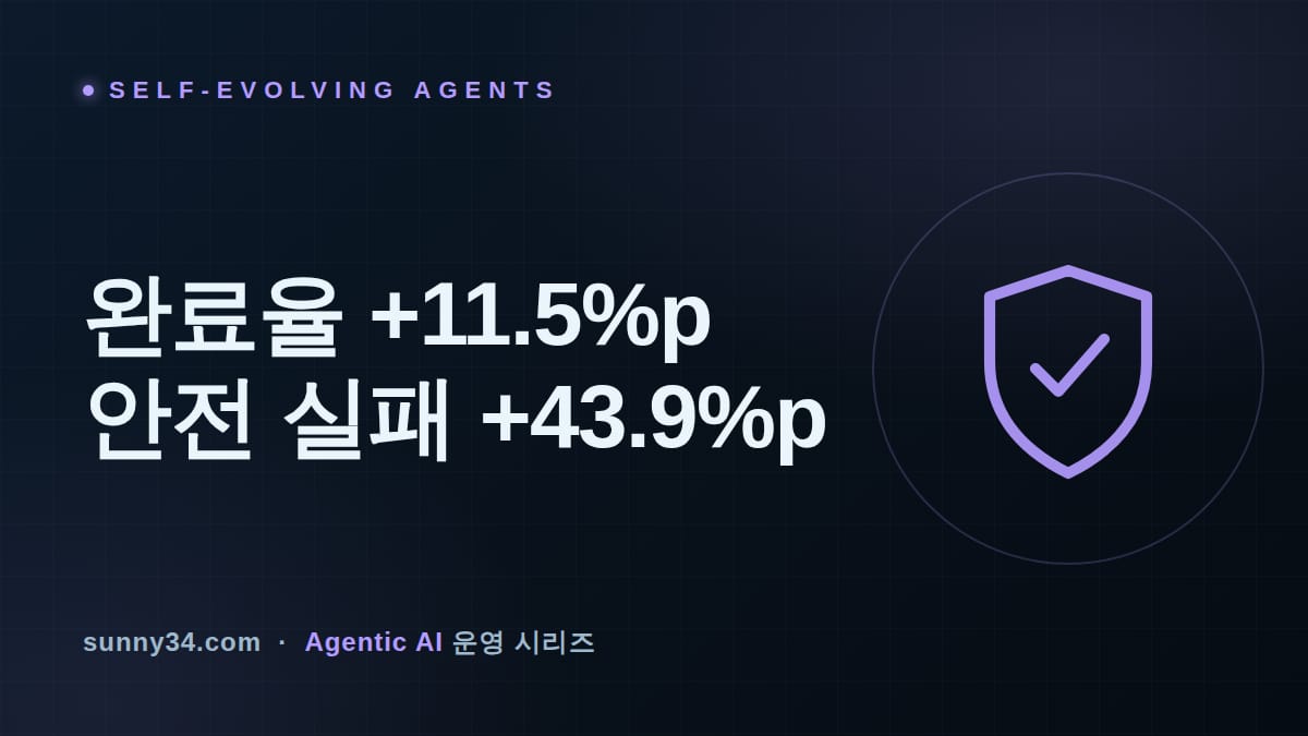 완료율 11.5%p 오른 대신 안전 실패가 43.9%p 늘었다: 자기진화 에이전트 하니스의 표면별 승격 게이트 설계 썸네일